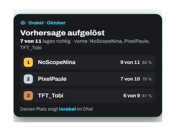 Orakel-Bestenliste im Overlay mit den drei besten Tippern