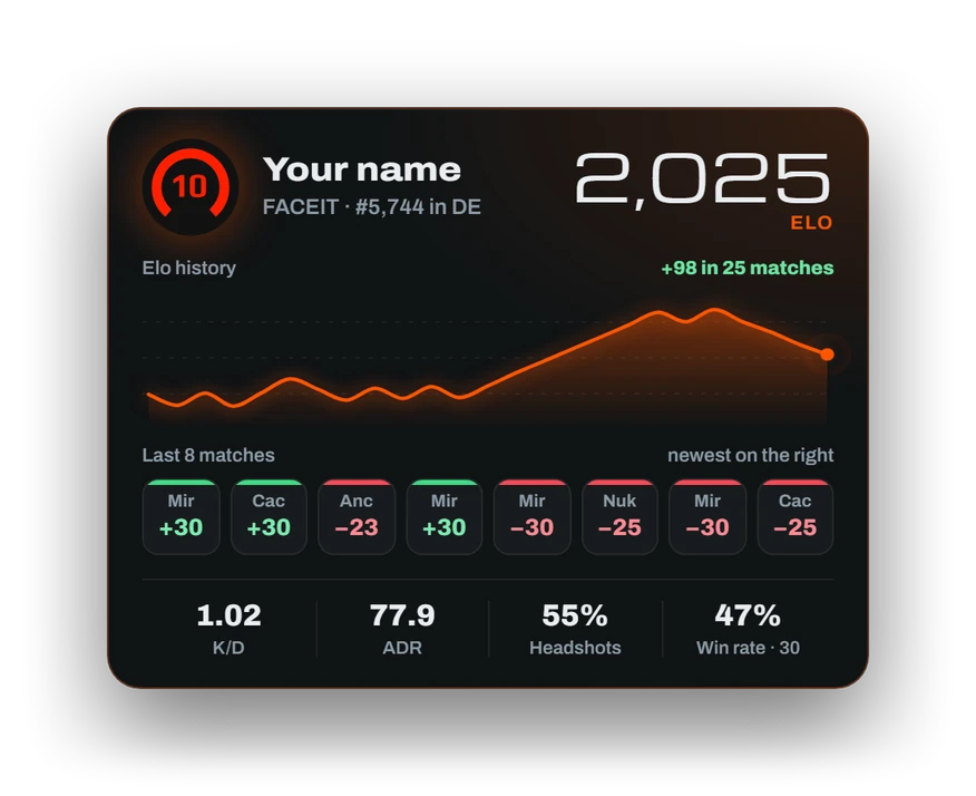 CS2 · FACEIT, Expanded: Elo history, your last 8 matches and your stats from 30 games
