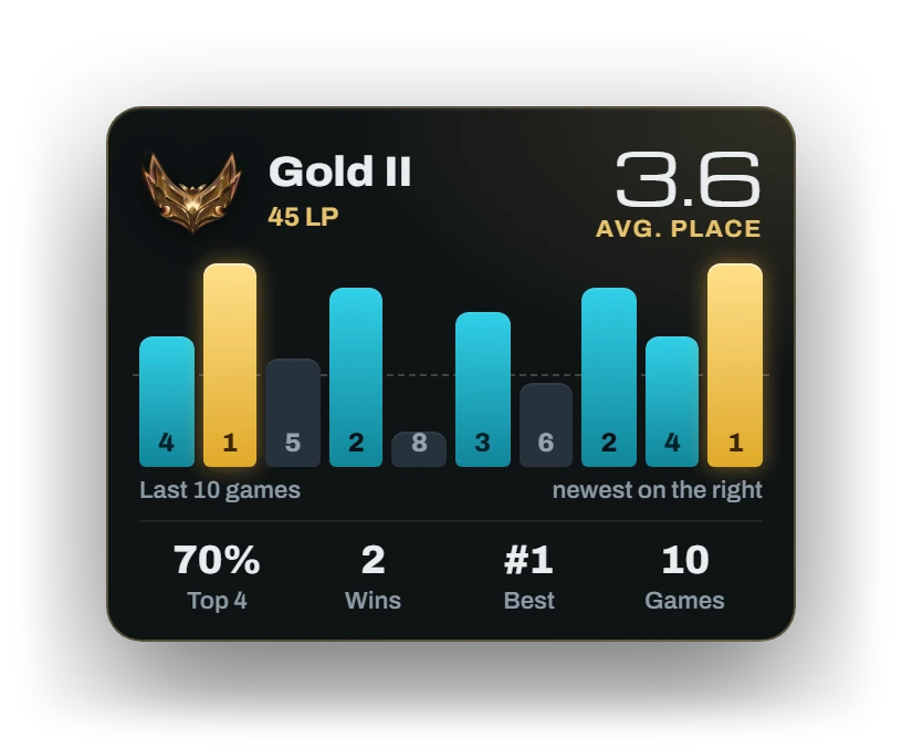 TFT, Expanded: Anchored bottom left: average placement, top-4 rate and your last 10 games