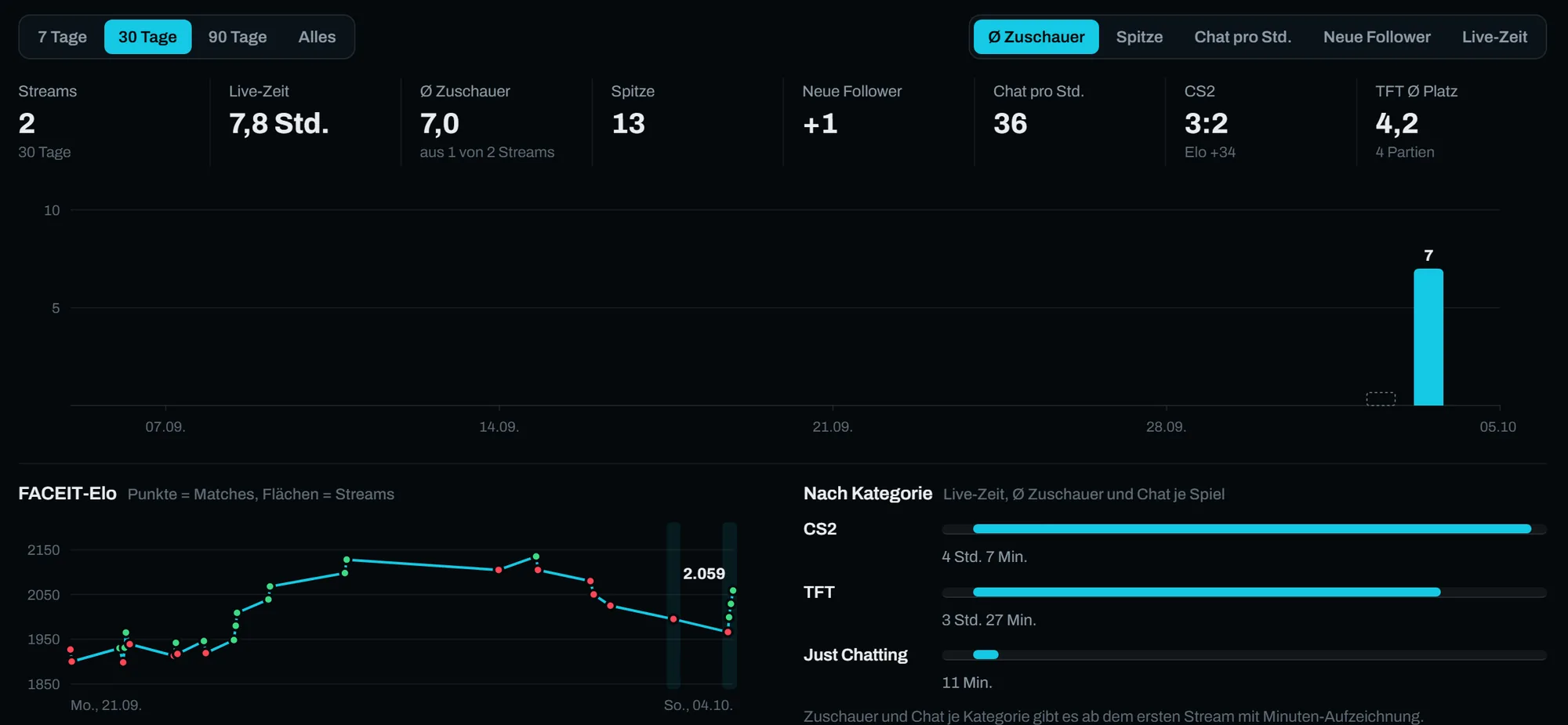 Statistik in BENFRED Studio: Streams, Live-Zeit, Zuschauer, FACEIT-Elo-Verlauf und Zeit je Spiel